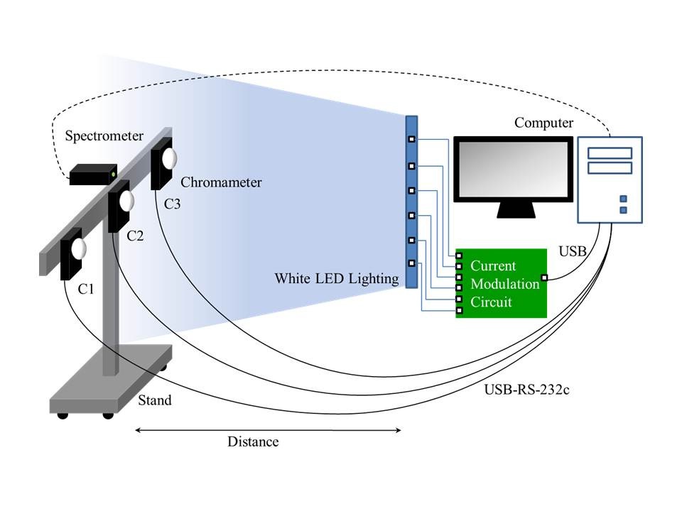 Schematic diagram of the experimental setup with the spectrometer for spectrum measurement and the three chromameters for both CIE chromaticity and luminance measurement while activating the white LED lighting.