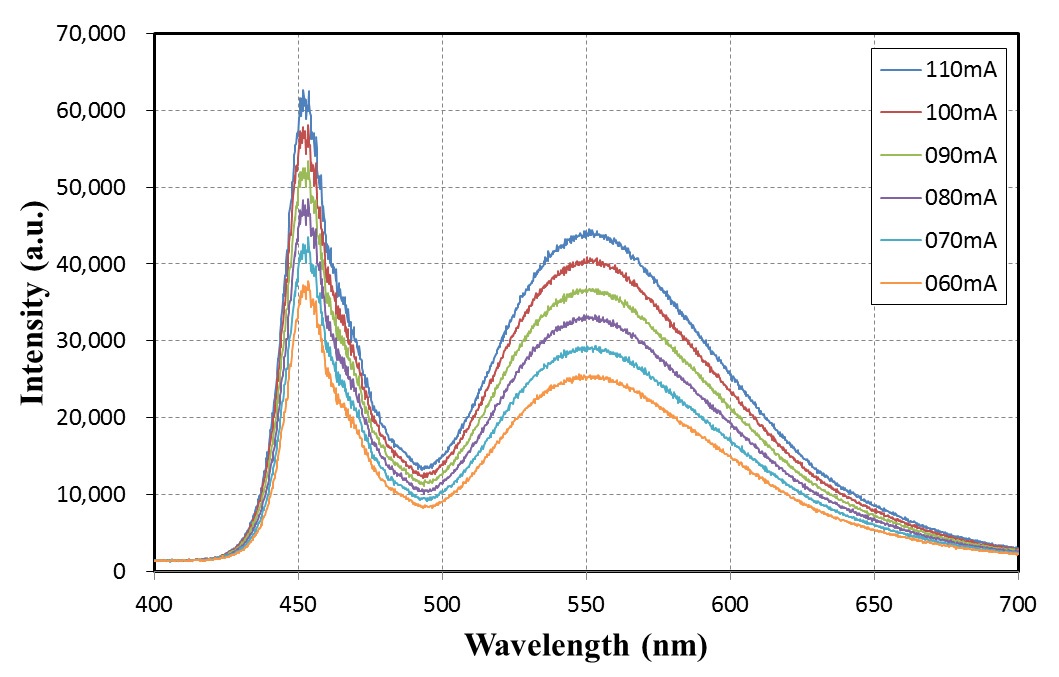 Emission spectrum for the white LED lighting by varying the forward current ranging from 60 to 100 mA in 10 mA increments where the sharp blue peak of light (around 450 nm) leaking through the phosphors and the broader yellow peak from the phosphors (around 550 nm) were observed.