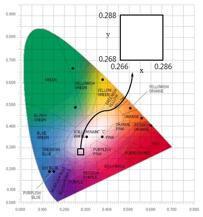 CIE 1931 (x, y) chromaticity diagram and the upper right small extracted square ranging from 0.266 to 0.286 in x-chromaticity coordinate and from 0.268 to 0.288 in y-chromaticity coordinate.