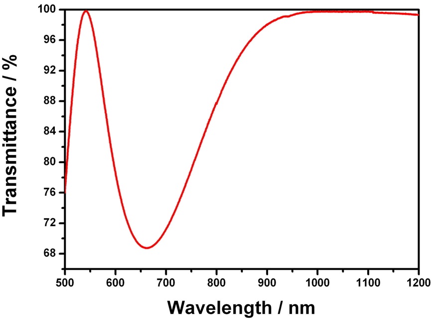 The transmittance spectrum of 1064 AR coatings in this study.
