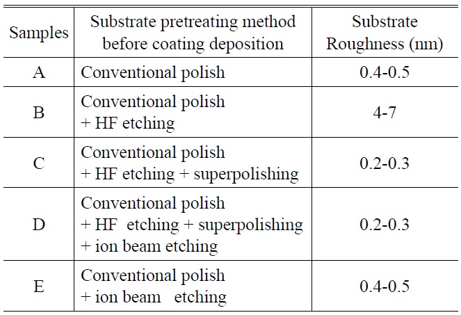 Various treatments applied to the fused silica substrate and surface roughness of substrate