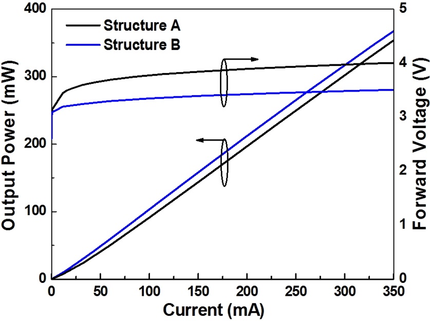 L-I-V curves of LEDs with two different quantum barrier types.