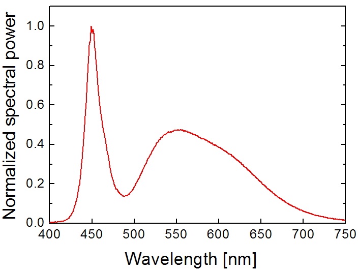 Spectrum of a commercial phosphor-conversion
white LED measured at 25 ℃.