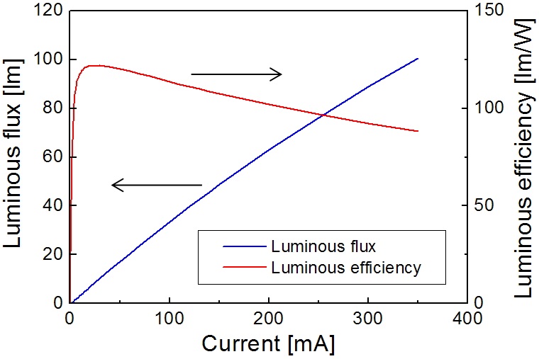 Luminous flux and luminous efficiency of the white
LED as injection current increases up to 350 mA.