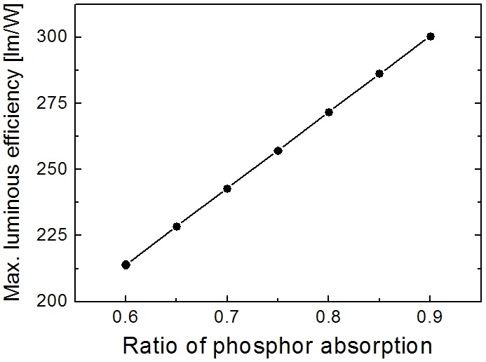 Theoretical limit of the luminous efficiency in
phosphor-conversion white LEDs as a function of the ratio of
phosphor absorption, α