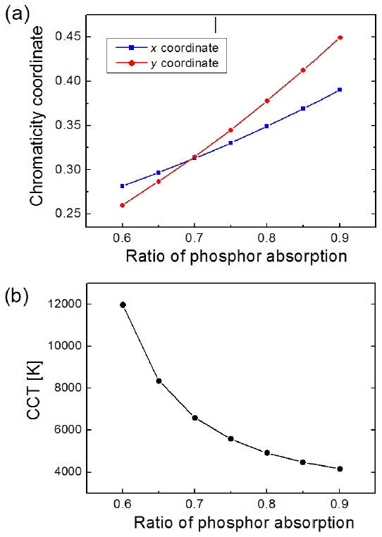 (a) Chromaticity coordinates in the CIE xy diagram and
(b) correlated color temperature in phosphor-conversion white
LEDs as a function of the ratio of phosphor absorption, α.