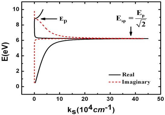 Dispersion relation of the photon energy E(？ω) vs. the real (solid line) and imaginary (dashed line) parts of the complex surface wave vector ks (ks= ks1 + iks2) in the Drude region. The sharp resonance peaks of the real and the imaginary surface wave vectors occur at the energy E = Esp = Ep/√2？ 6.2 eV, where (1 + ε1) ？ 0.