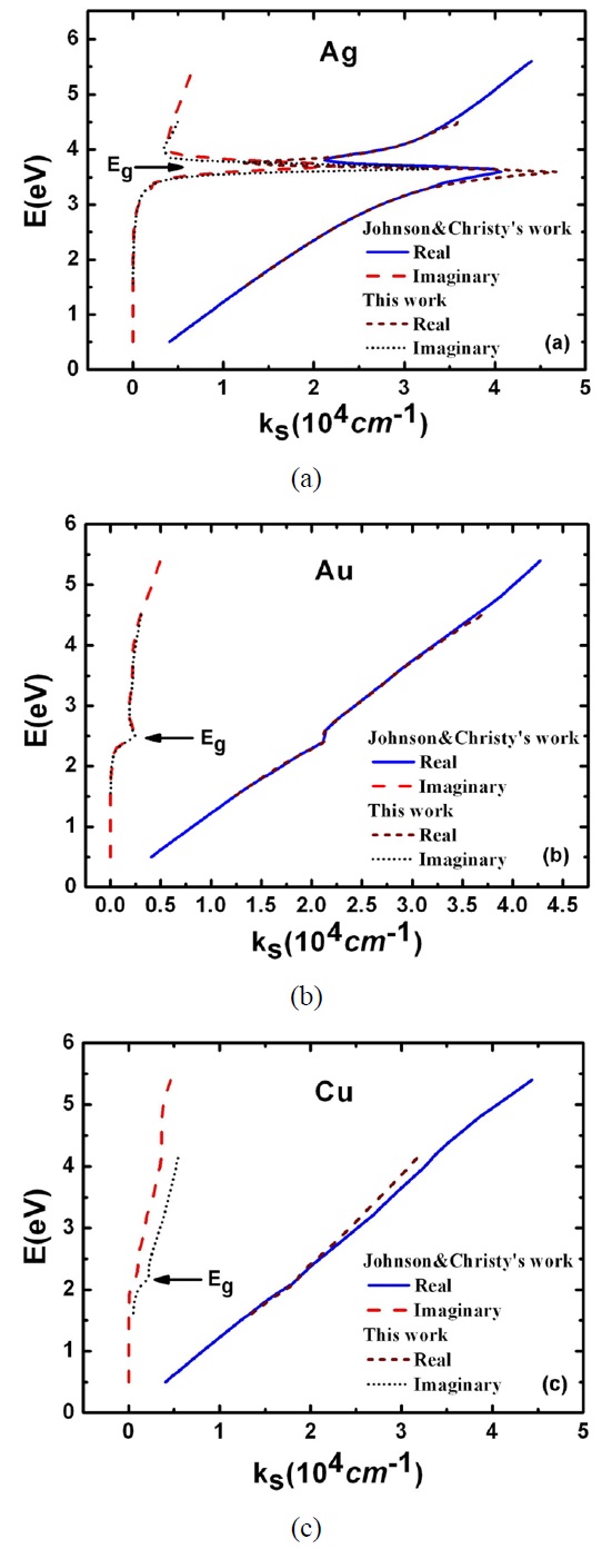 Dispersion curves of E(？ω) vs. ks from the dielectric functions measured in this and Johnson and Christy’s work 15) for the noble metals: (a) Ag, (b) Au, and (c) Cu. The resonance-like features occurring at about 2.1 eV, 2.5 eV and 3.9 eV for Cu, Au and Ag, respectively, are not attributed to the surface plasma resonance, but to smaller values of the dielectric functions, which change dramatically in the region where the intraband and interband transitions cross near Eg.