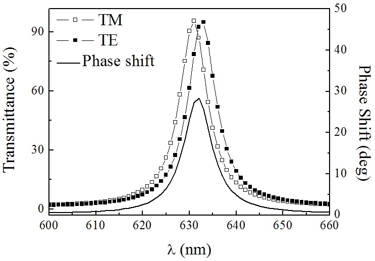 Transmittance and phase shift of a single-cavity filter for two polarizations. Design: Glass/(HL) 5H 2N (HL) 5H/Air.