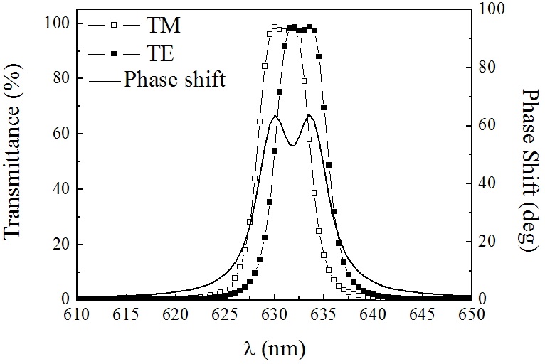Transmittance and phase shift of a double-cavity filter for two polarizations. Design: Glass/(HL) 5H 2N (HL) 5H L (HL) 5H 2N (HL) 5H/Air.
