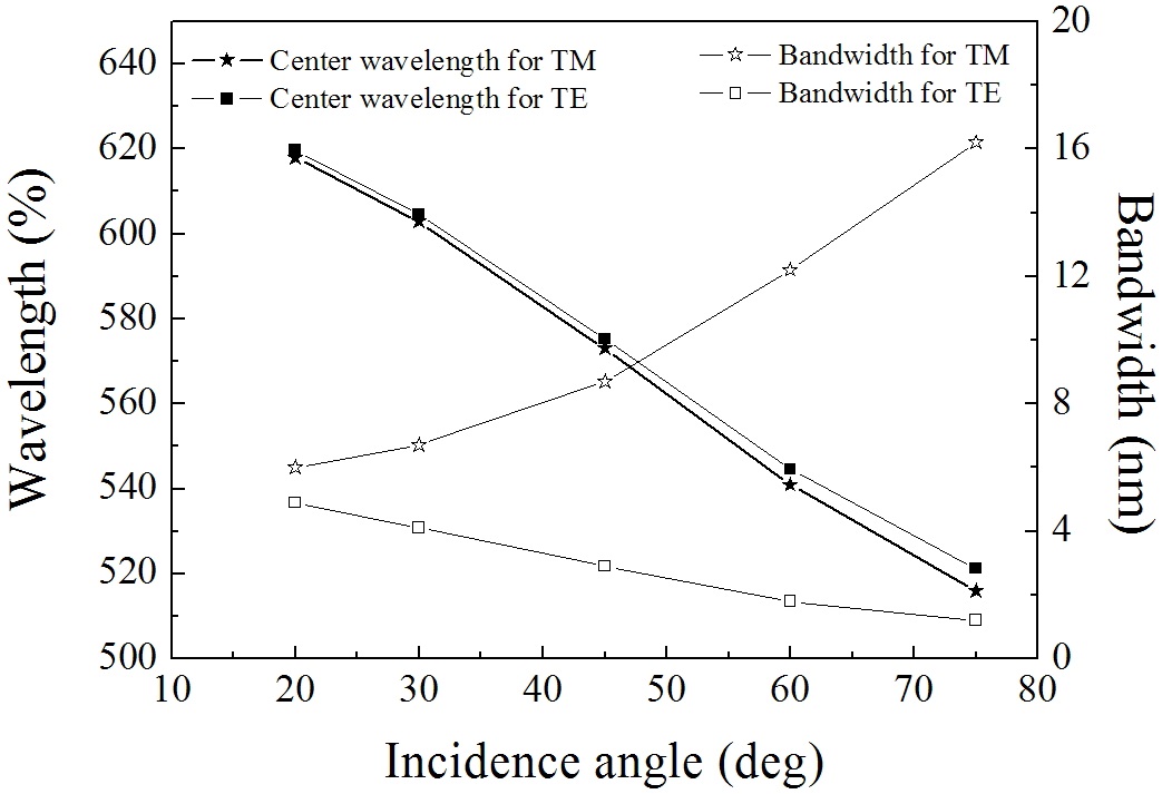Dependence of the central wavelength and bandwidth of the double-cavity filter on the incidence angle.