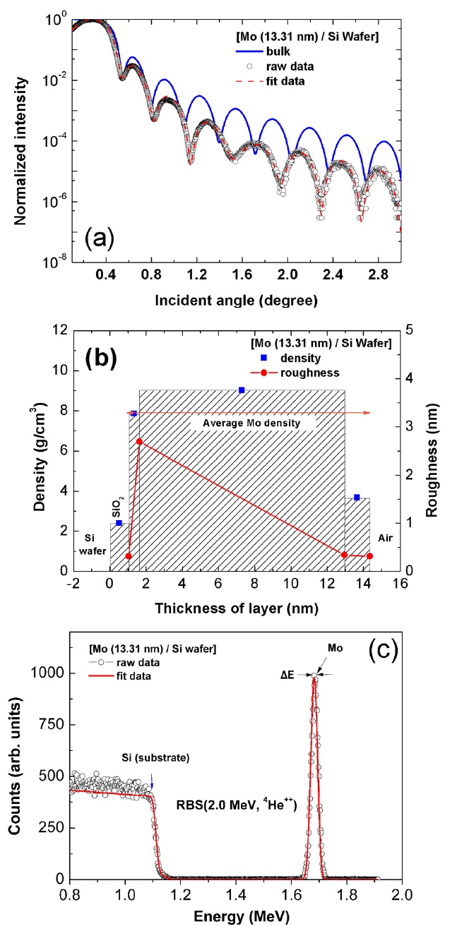 (a) The measured and simulated X-ray reflectivity spectrum of Mo film with 13.31 nm thickness, (b) the density and roughness distribution of Mo film and (c) the measured and simulated RBS spectrum of Mo film.