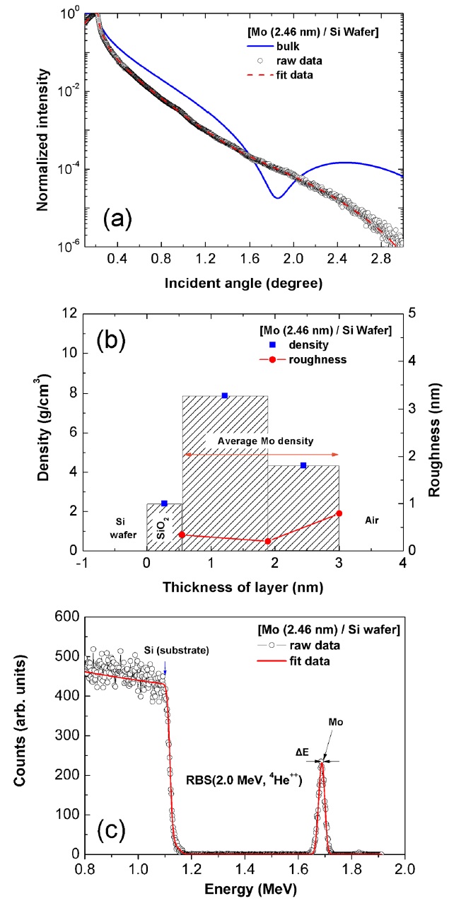 (a) The measured and simulated X-ray reflectivity spectrum of Mo thin film with 2.46 nm thickness, (b) the density and roughness distribution of Mo thin film and (c) the measured and simulated RBS spectrum of Mo thin film.