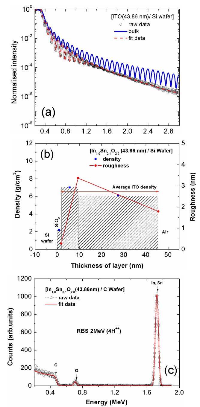 (a) The measured and simulated X-ray reflectivity spectrum of ITO film with 43.86 nm thickness, (b) the density and roughness distribution of ITO film and (c) the measured and simulated RBS spectrum of ITO film.