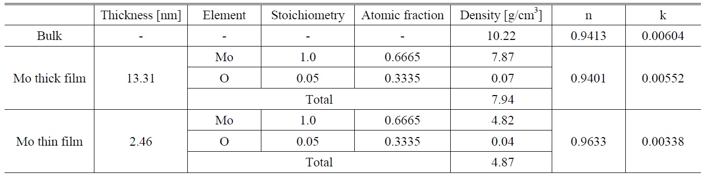 The density, stoichiometry and optical constant of bulk Mo and films