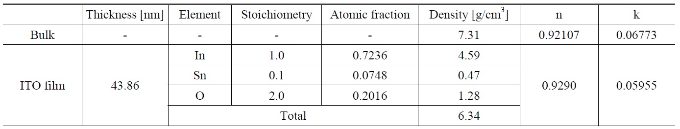 The density, stoichiometry and optical constant of bulk ITO and films