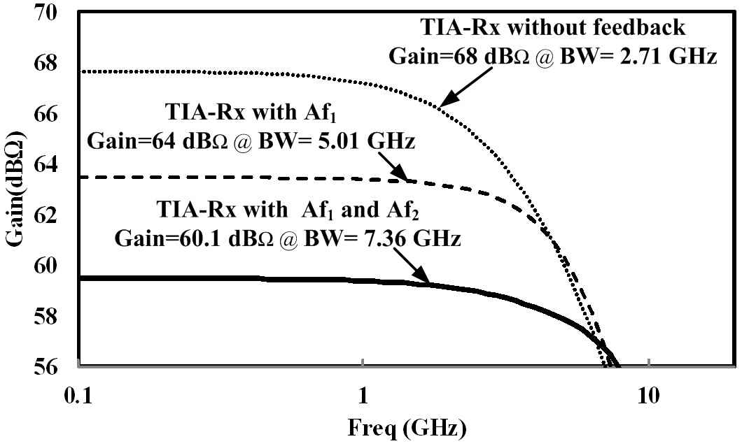 The simulated result of TIA-Rx with and without active feedback.