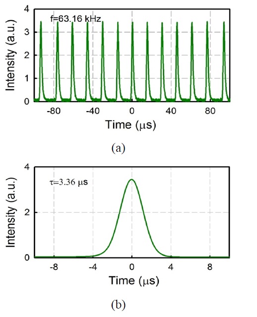 (a) Stable pulse train of the graphene passively Q-switched Er:YAG ceramic laser when the pump power was 3.19 W. (b) A typical pulse of the stable graphene Q-switched Er:YAG ceramic laser.