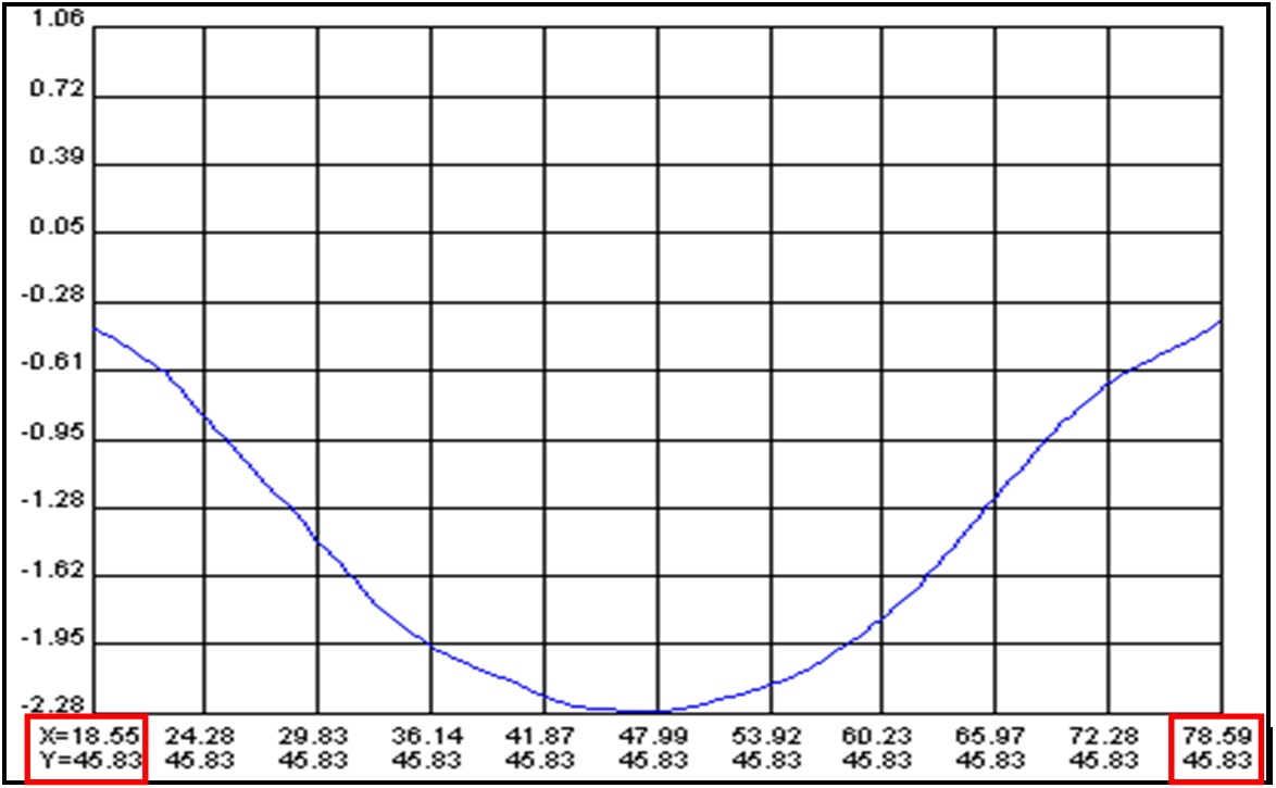 Line profile at defect length of 30 mm (0.070MPa).