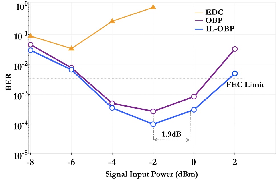 BER as a function of signal input launch power for 112 Gbit/s DP-64QAM over 1200 km SMF by using EDC, OBP and IL-OBP.