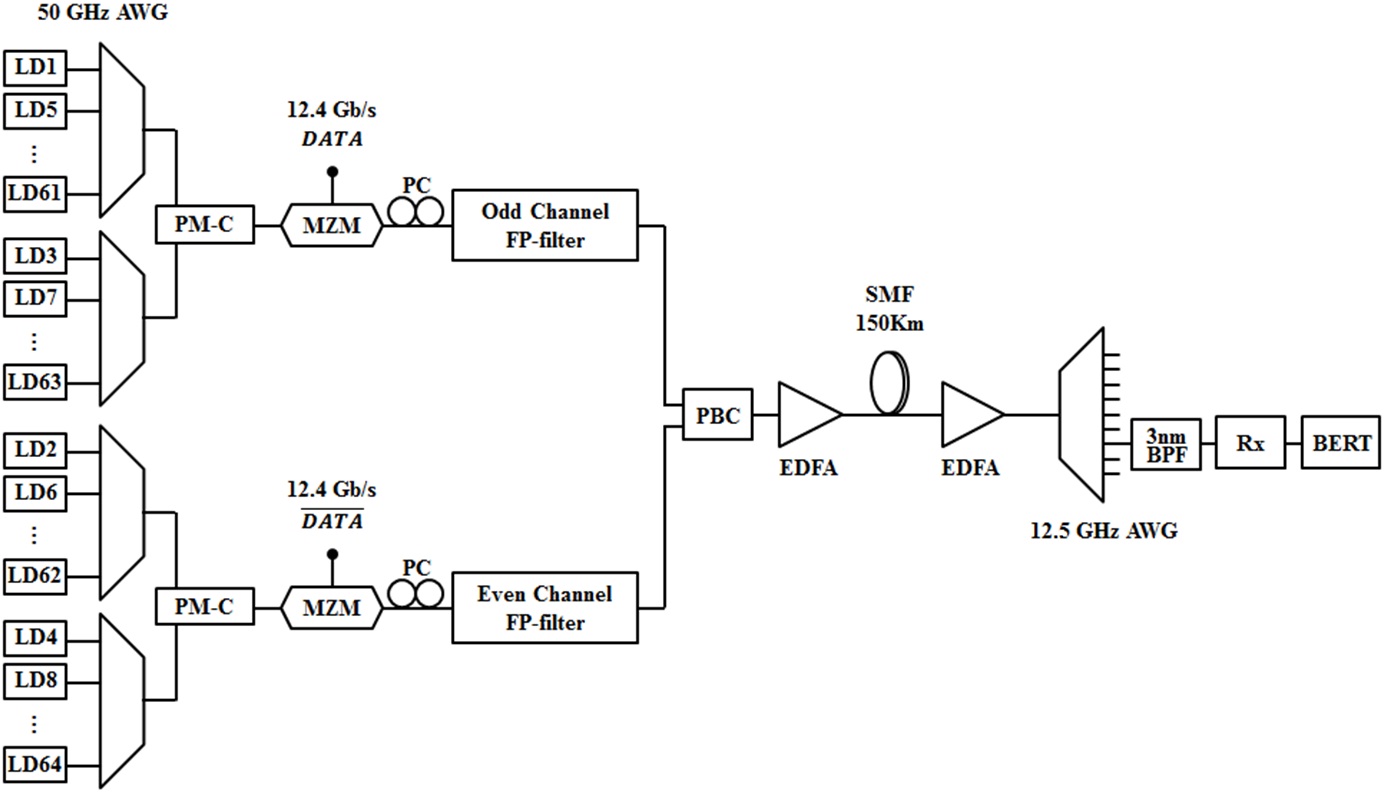 Experimental setup. LD: laser diode, AWG: arrayed-waveguide grating, PM-C: polarization maintaining coupler, MZM: LiNbO3 Mach-Zehnder modulator, PC: polarization controller, FP: Fabry-Perot, PBC: polarization beam combiner, EDFA: erbium-doped fiber amplifier, SMF: single-mode fiber, BPF: band-pass filter, Rx: optical receiver, BERT: bit-error-rate tester.