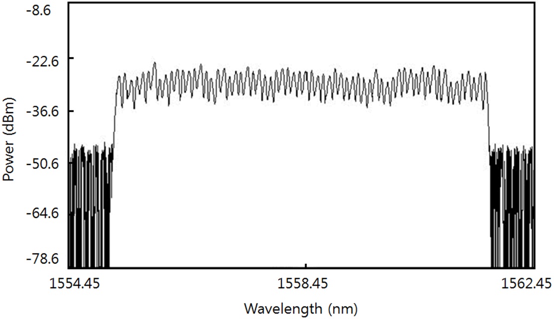 64 channel spectrum after the PBC. The optical resolution is 0.05 nm.