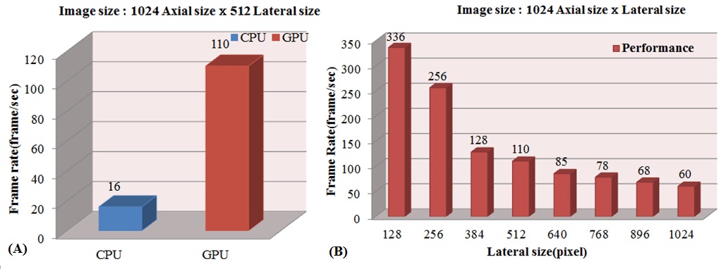 Comparison frame rate test of different SD-OCT signal processing methods. (a) Comparison in performance between method that use GPU and CPU. (b) Comparison by the size of the image.