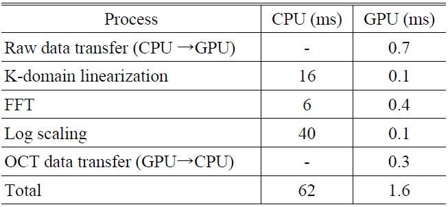 Comparison in processing time between processors that use CPU and GPU