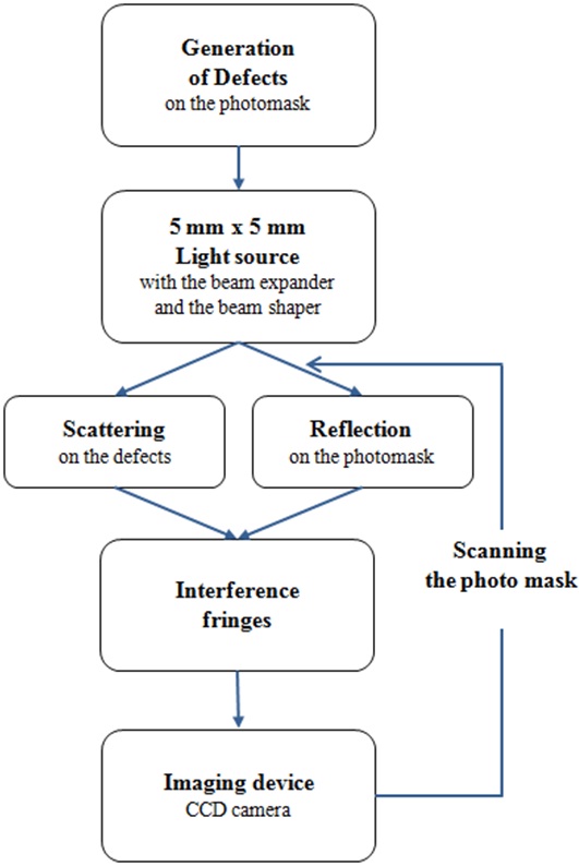 The flow chart explaining the main concepts of the detection system.