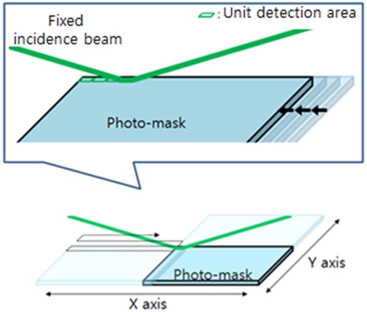 Schematic diagram of the scanning process for a whole photo-mask.