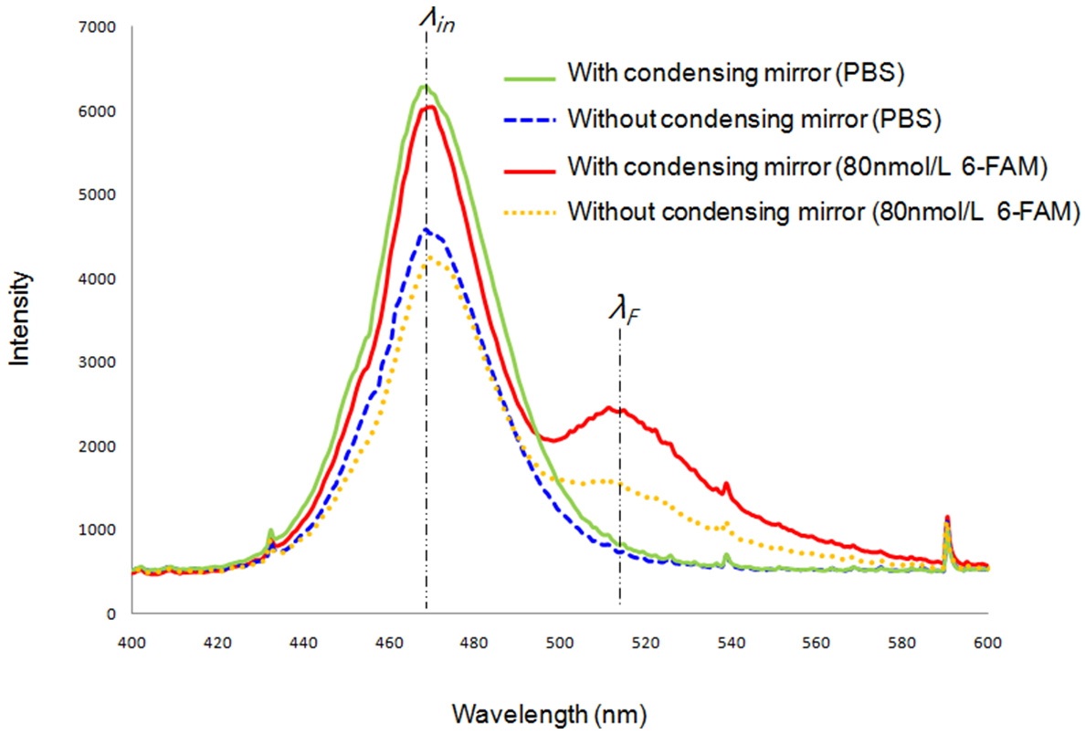 Comparison of fluorescence emission before and after the condensing mirror is used. Measurement is conducted with the spectrometer SV2100F (K-MAC co., Ltd., Korea) and a LED source having a power of 2.5 W at a wavelength of 465 nm.