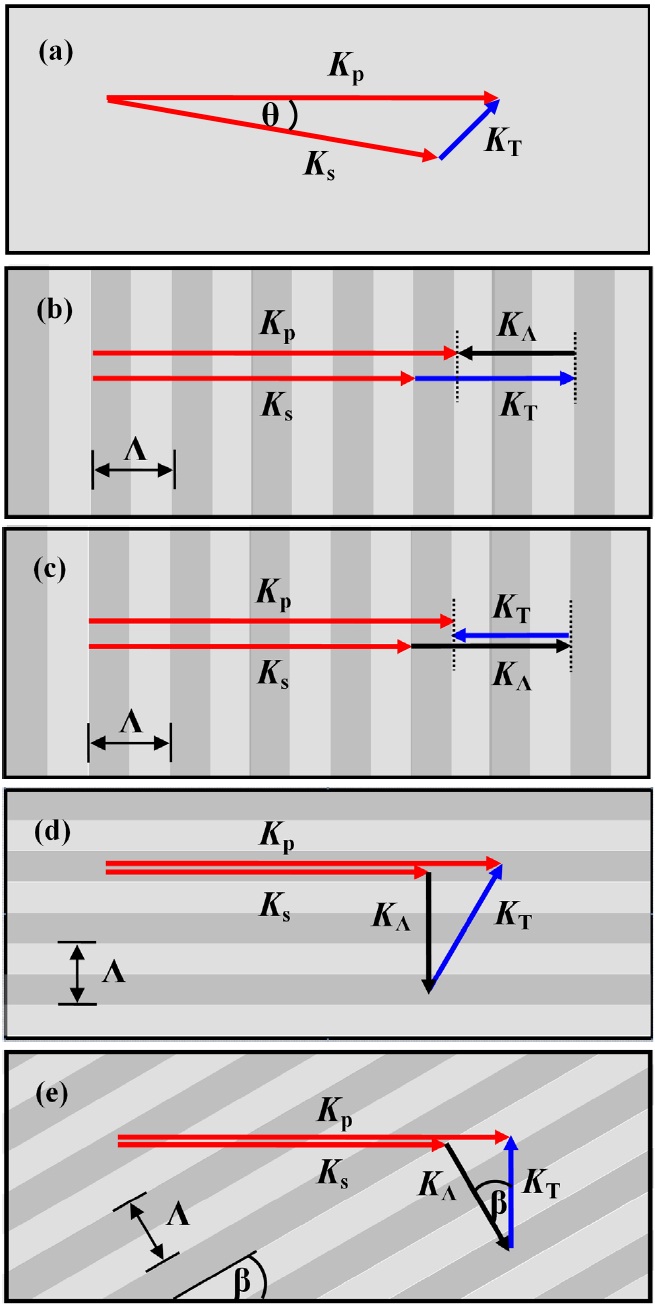 Phase-matching schemes. (a) Noncollinear phasematching. (b) Quasi-phase-matching, grating vector parallel to the pump wave propagation and the THz-wave propagation direction along with pump wave propagation. (c) Quasi-phasematching, grating vector parallel to the pump wave propagation and the THz-wave travelling backwards with respect to the pump wave propagation. (d) Quasi-phase-matching scheme with grating vector perpendicular to the pump wave propagation. (e) Slant-stripe periodic poling for quasi-phasematching, the THz-wave propagation direction perpendicular to the pump wave propagation.