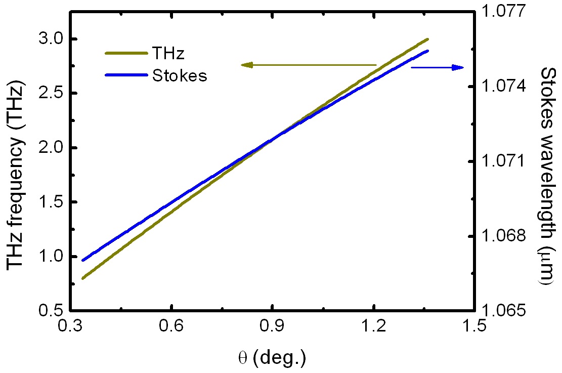THz-wave frequency vT versus the phase-matching angle θ and the Stokes wavelength λs at room temperature, λp=1064 nm.