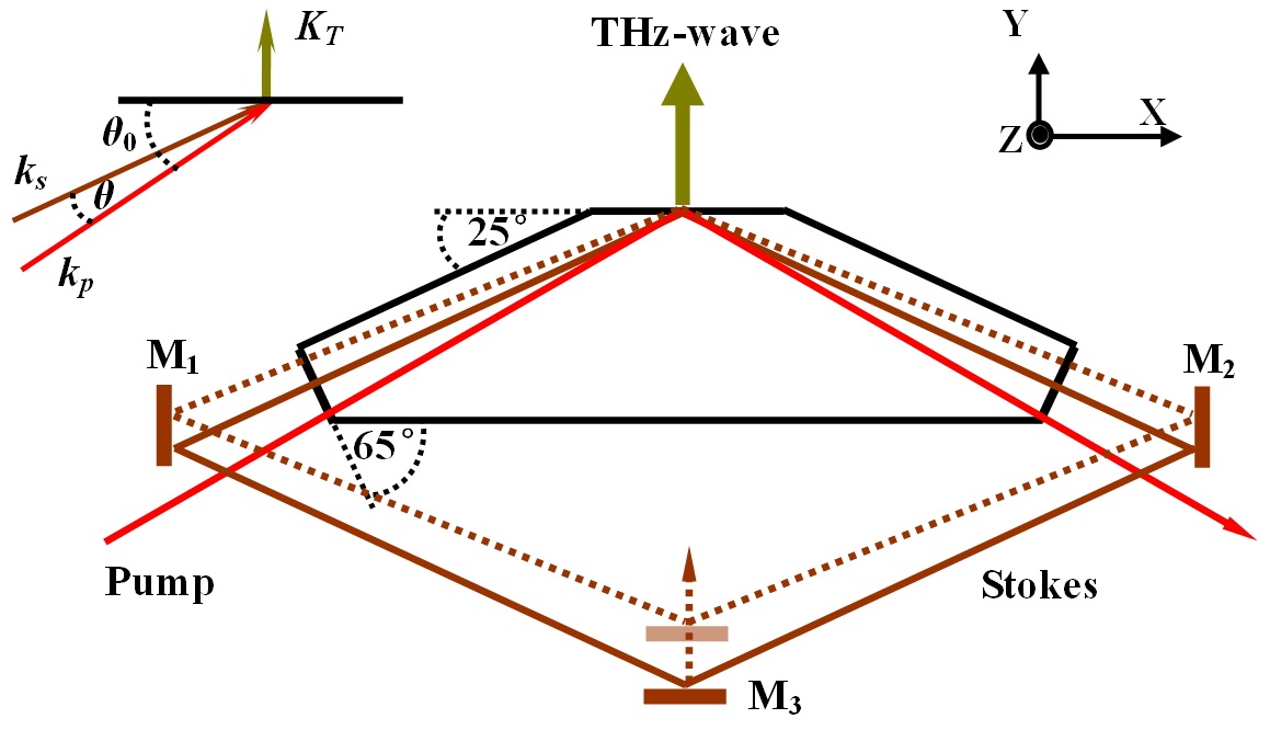 A symmetric resonant cavity of the Stokes wave with a diamond configuration. The cavity mirror M3 can move backwards and forwards to acquire the tuning angle θ.