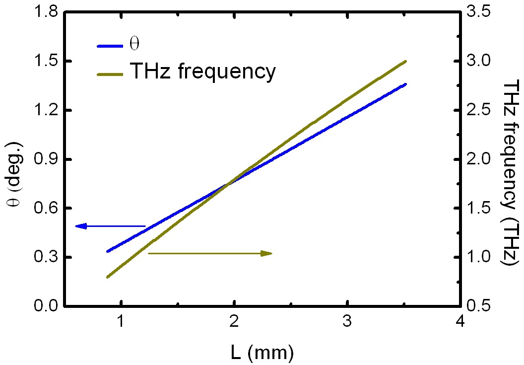 The movement distance ΔL of the mirror M3 versus the angle θ and the THz-wave frequency vT, R=60 mm, θ0= 63.53°.