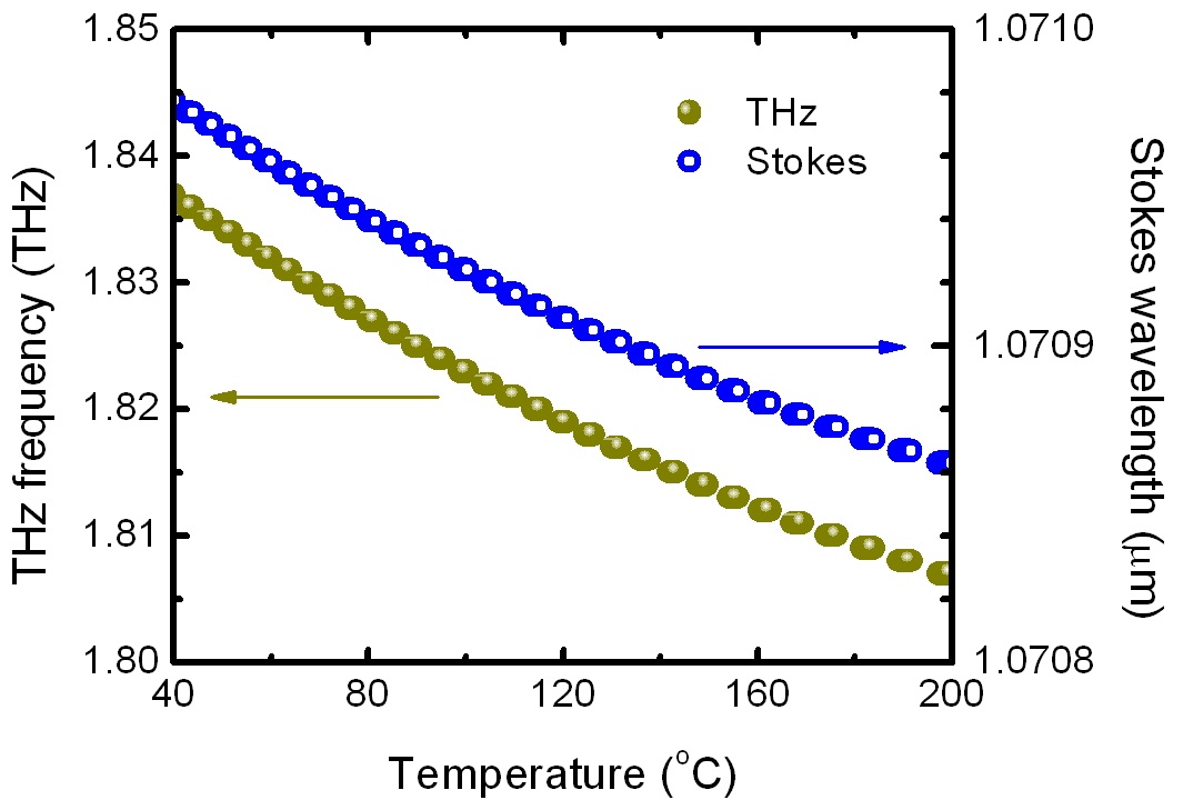 The temperature tuning characteristics of the THz-wave, λp=1064 nm, θ=0.7°.