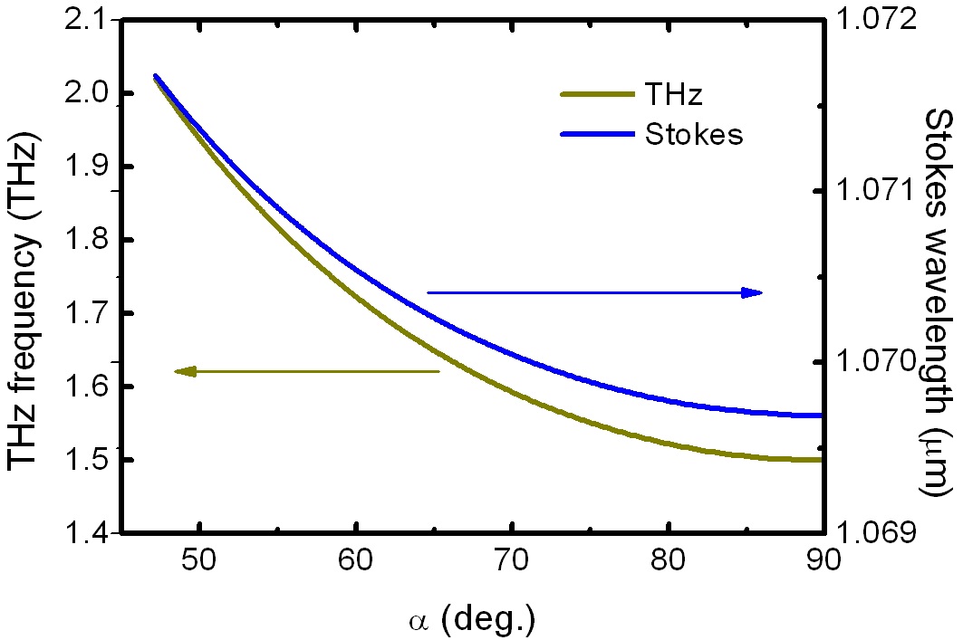 The THz-wave frequency vT versus the angle α and the Stokes wavelength λs at room temperature, Λ=36.5 μm, β =23.8o, λp=1064 nm.