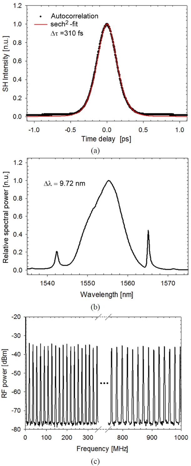 (a) Autocorrelation, (b) optical spectrum, and (c) RF spectrum measurements of the output signal for a cavity with β2 = -0.1894 ps2. n.u.: normalized unit.