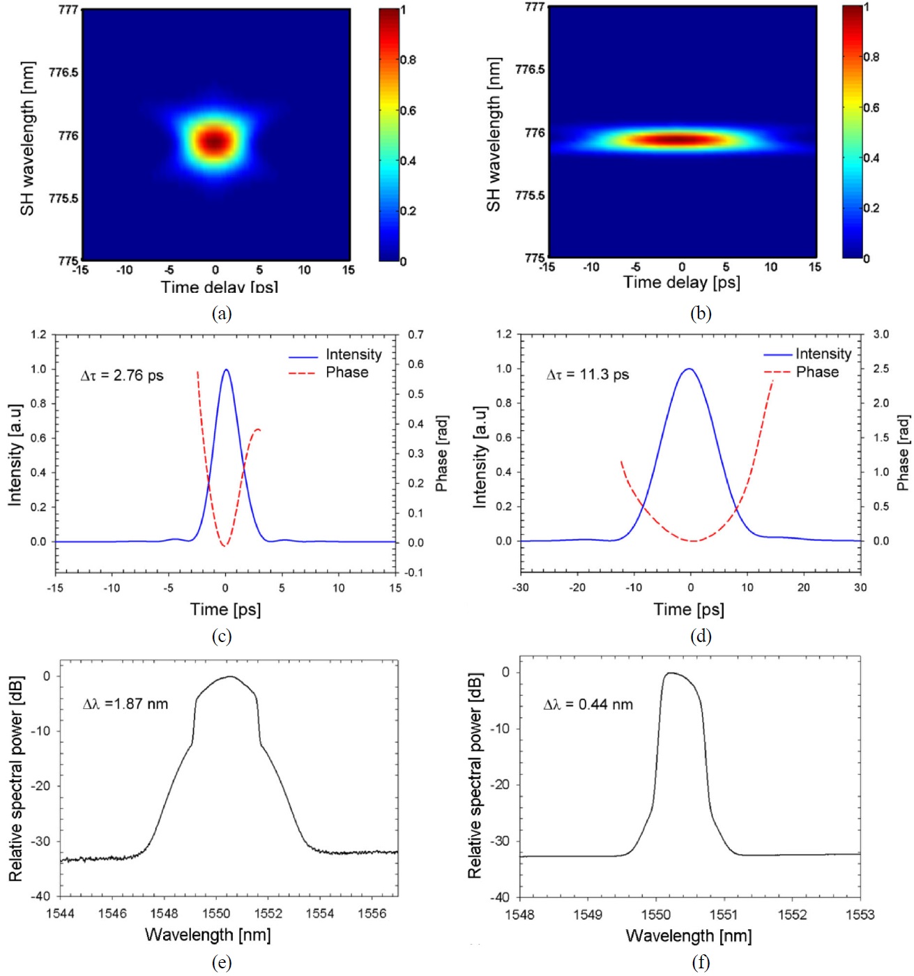 (a) and (b): Measured FROG traces. (c) and (d): Retrieved intensity and phase as a function of time. (e) and (f): Measured optical spectra for ΔλF = 7 nm (left) and ΔλF = 1.5 nm (right). SH: second harmonic.