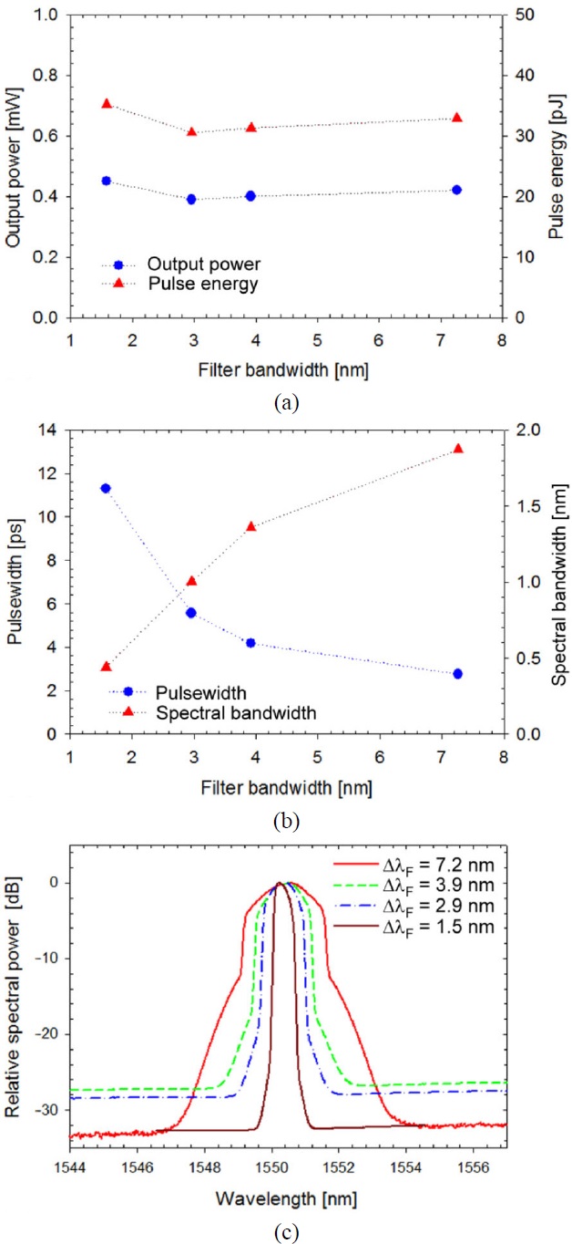 (a) Measured average output power and calculated pulse energy. (b) Measured pulsewidth and pulse spectral bandwidth as a function of the filter bandwidth for TBPF1. (c) Corresponding optical spectra of the output signal.