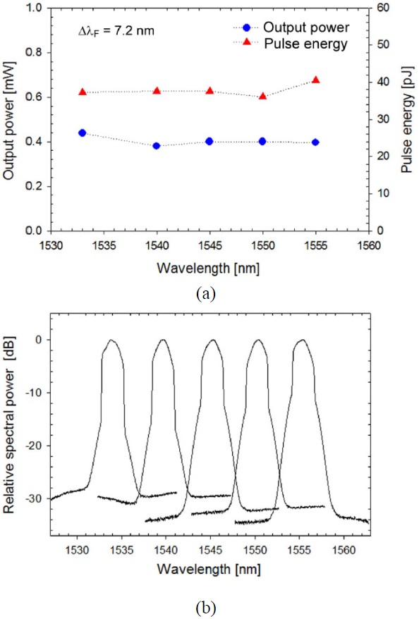(a) Measured average output power and calculated pulse energy over the entire stable tuning range of the PMLFL for ΔλF = 7.2 nm. (b) Corresponding optical spectra of the output signal.