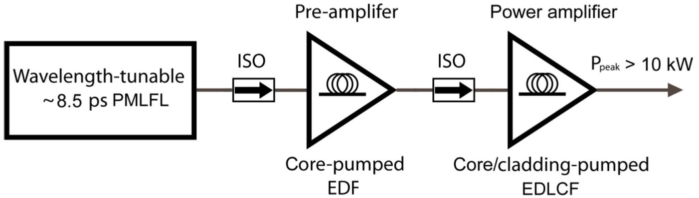 Schematic of the MOPA system based on a picosecond-PMLFL (master oscillator) and EDF/EDLCF amplifiers. ISO: isolator.