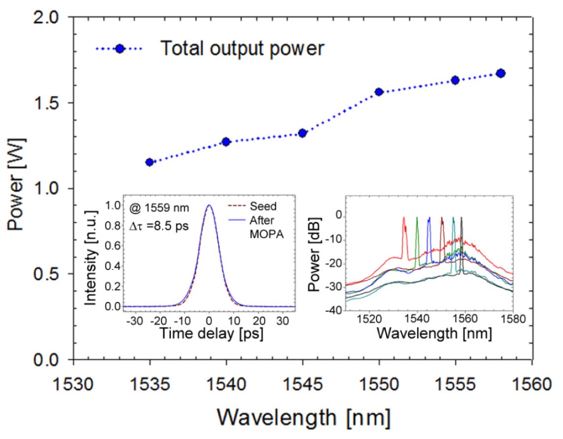 Measured average output power for the whole tuning range of the MOPA system. Left inset: Autocorrelation traces of the seed and the output signal of the MOPA system tuned at 1559 nm. Right inset: Normalized tuned output spectra (spectral resolution: 0.5 nm).