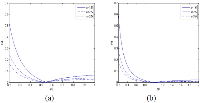 Variations of Pd with c0 on the receiving plane at the propagation distance z=10 km under different α. c0 is the ratio of δxx to δxy. Other parameters are same with Fig. 2. δxy=0.2 mm, δxx=c0δxy, (a) σ =1 cm, δyy=0.5δxy, (b) σ =1 cm, δyy=δxy.