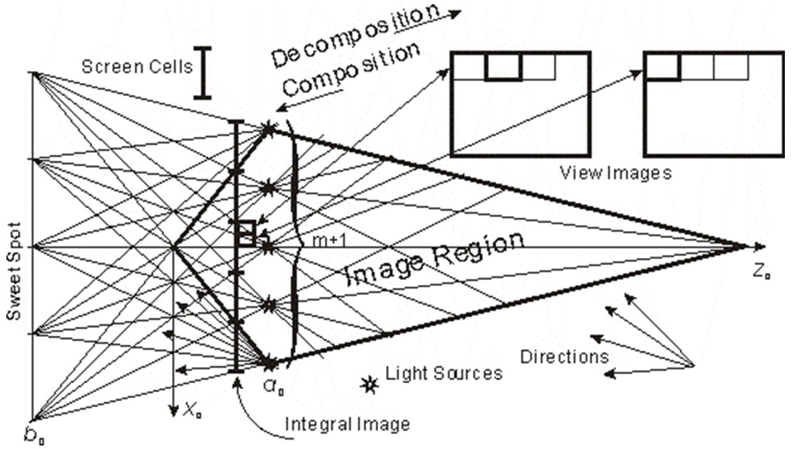 Cells and directions of the integral image. The composition of the integral image is performed from the view images, the decomposition to the view images. The location and the amount of the light sources are also shown.