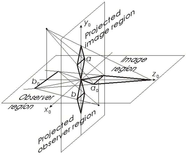 Layout of centers and planes of projections. Here, a0 is the array of light sources, b0 is the sweet spot lying at the optimal viewing distance; a and b are their projected counterparts.