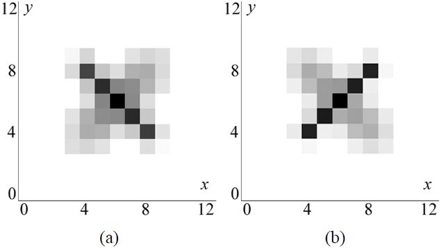 Convolution analysis of testing image Fig. 7(a) (13×13 cells) with the reference functions from Fig. 6 (σ = 1.0, 3×3 cells each): (a) for the first plane (k = 1), (b) for the third plane (k = 3). The boundaries between the cells are not shown, only the cell numbers.