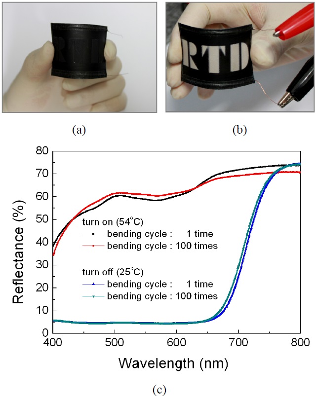 Optical images of thermochromic display cell with the “RTD” logo under mechanical bending: (a) before display activation, (b) at the applied voltage of 8 V, (c) Reflectance spectra at room temperature and 54℃ of thermochromic display cell after repetitive bending stress.