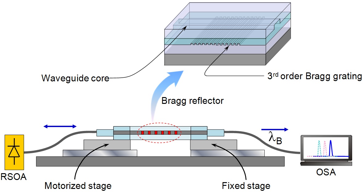 Schematic diagram of flexible NIR tunable lasers consisting of reflective semiconductor optical amplifier (RSOA) and flexible polymer Bragg grating attached to a motorized stage for strain application.