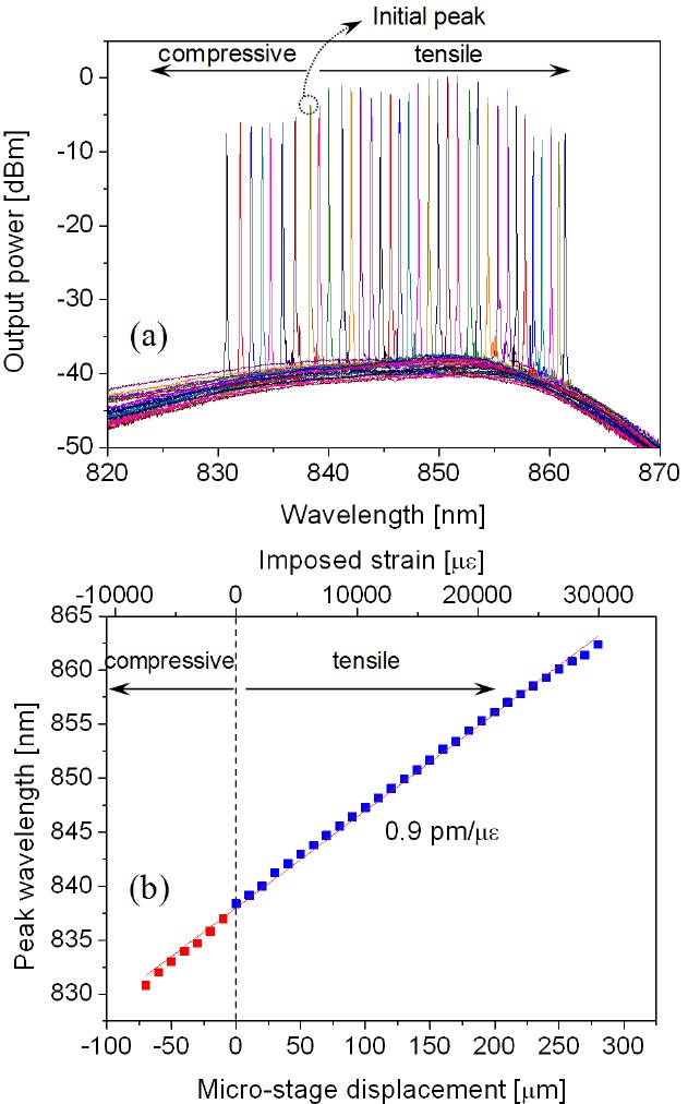 Wavelength-tuning characteristics of the flexible Bragg grating ECL: (a) tuning from 830.7 nm to 862.4 nm by imposing compressive and tensile strain, (b) peak wavelength position as a function of imposed strain, which results in a tuning efficiency of 0.9 pm/με.